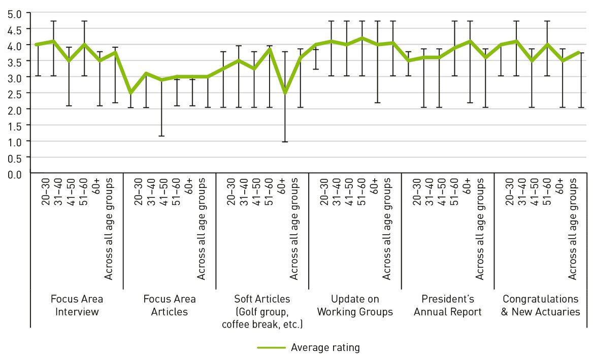 Average an top / bottom 25% Ratings