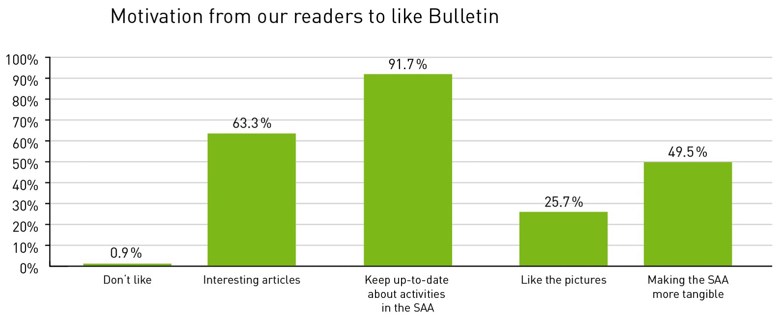Motivation from our Readers to like the Bulletin