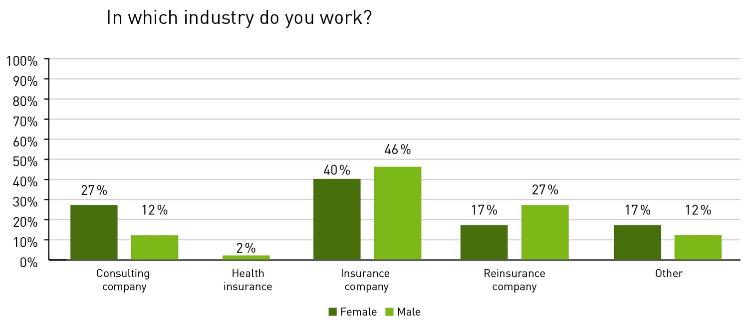 In which industry do you work?